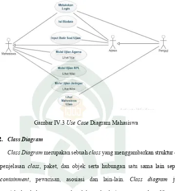 Gambar IV.3 Use Case Diagram Mahasiswa 