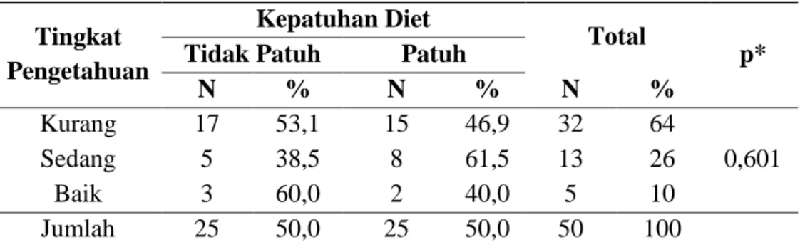 Tabel 4. Distribusi Frekuensi Kepatuhan Diet Berdasarkan Tingkat  Pengetahuan Gizi Pasien Penyakit Ginjal Kronik dengan Hemodialisis Rawat 