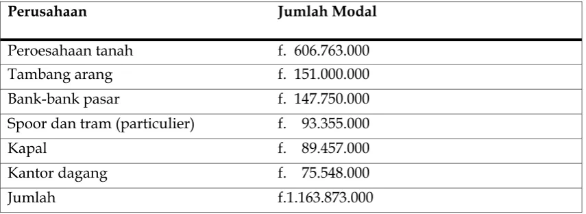 Tabel 1. Jumlah Modal Belanda 
