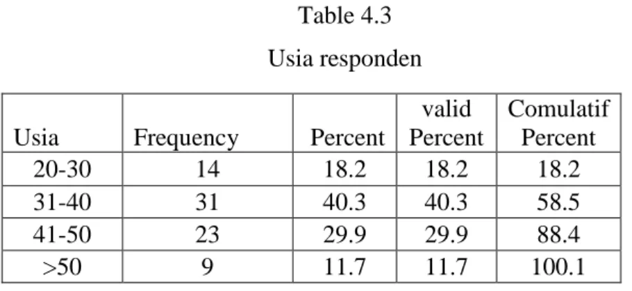 Table 4.3  Usia responden 