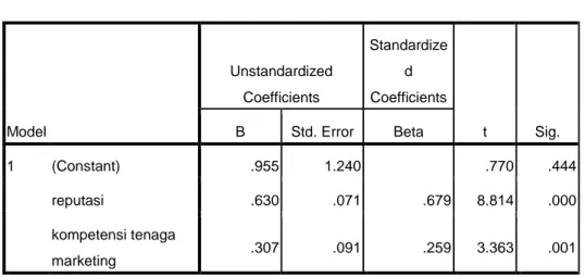Table 4.13  Coefficient   Model  Unstandardized Coefficients  Standardized  Coefficients  t  Sig