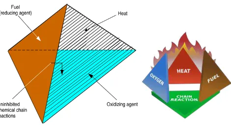 Gambar 1. Teori tetrahedron api (NFPA, 2015) 