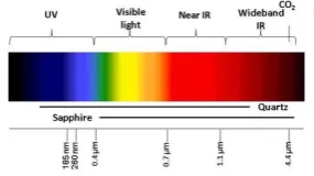 Gambar 3.  Spektrum cahaya (Kusuma, 2013)  