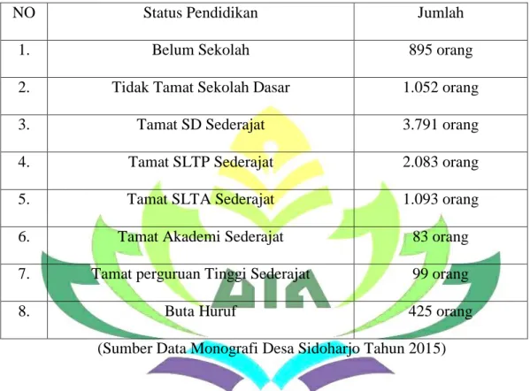 Tabel 1                                                                                                                    Jumlah Penduduk Desa Sidoharjo kecamatan Way Panji Lampung Selatan 