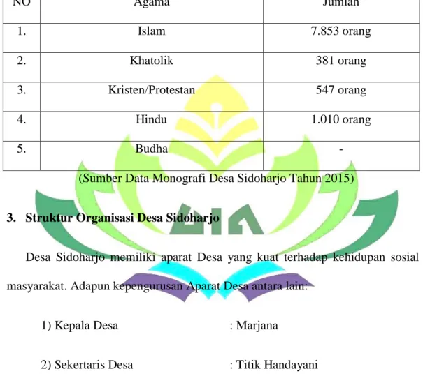 Tabel 3                                                                                                               Jumlah Penduduk Menurut Agama Kepercayaan Desa Sidoharjo 