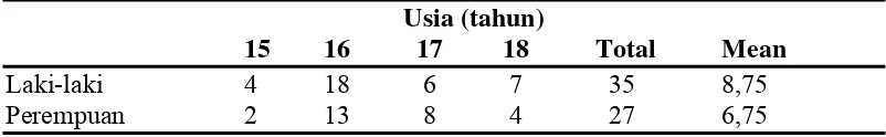 Tabel 8 Deskripsi Subjek Penelitian 