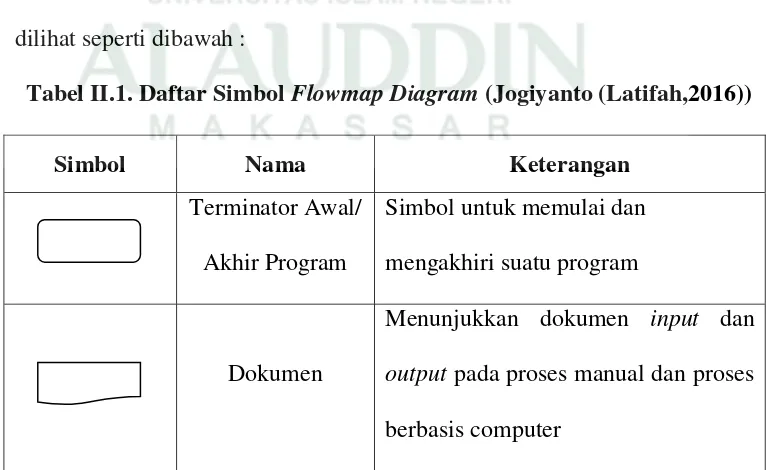 Tabel II.1. Daftar Simbol Flowmap Diagram (Jogiyanto (Latifah,2016)) 