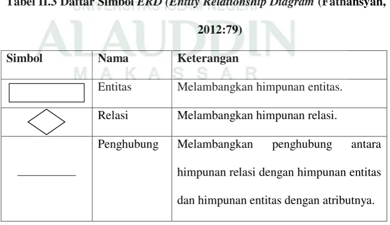 Tabel II.3 Daftar Simbol ERD (Entity Relationship Diagram (Fathansyah, 