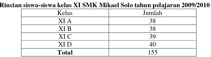 Tabel 1 Rincian siswa-siswa kelas XI SMK Mikael Solo tahun pelajaran 2009/2010 