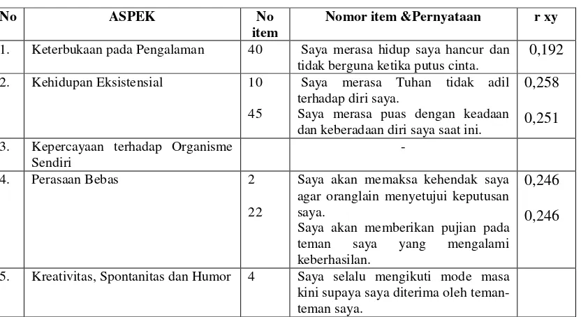 Tabel 3  Rincian Item yang Gugur 