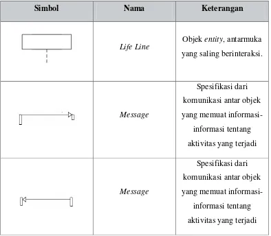 Tabel II.3 Daftar Simbol Sequence Diagram (Booch, 1999) 