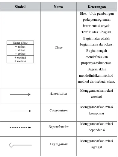 Tabel II.4 Daftar Simbol Class Diagram (Sa’adah, 2015)