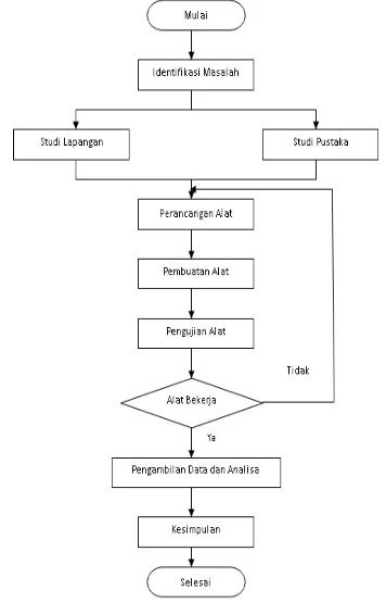 Gambar 2. Diagram Alir Rancang Bangun 