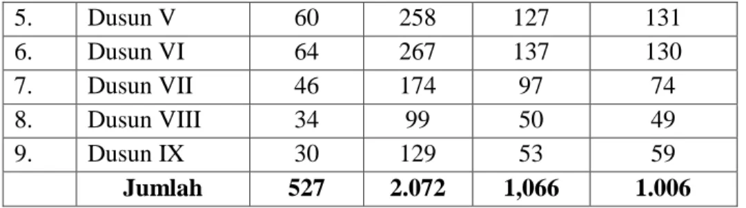Tabel 2 Jumlah Penduduk Berdasarkan Dusun Di Desa Teluk  Agung  