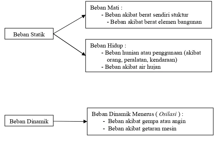 Gambar 2.2. Beban pada struktur  