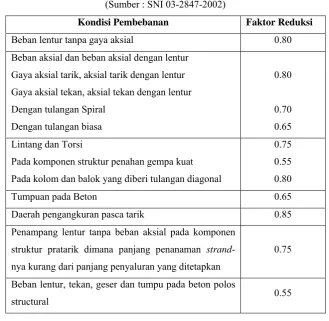 Tabel 2.6. Tabel Reduksi Kekuatan 