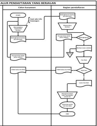 Gambar 4-1 flowchart sistem pendaftaran yang  berjalan 