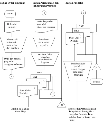 Gambar 1: Bagan Alir Prosedur Order Produksi dalam Sistem Akuntansi 