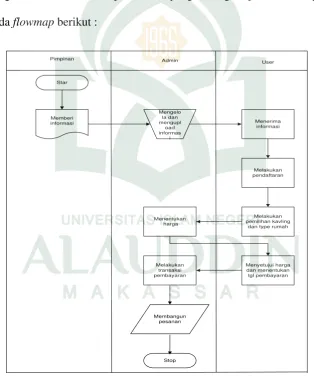 Gambar IV.2. Flowmap Diagram pada Sistem yang sedang berjalan. 