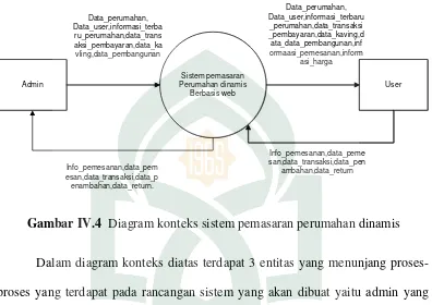 Gambar IV.4  Diagram konteks sistem pemasaran perumahan dinamis 