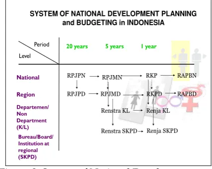 Figure 2. System of National Development Planning and Budgeting in Indonesia  
