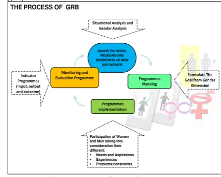 Figure 3. The Process of Gender Responsive Budgeting  