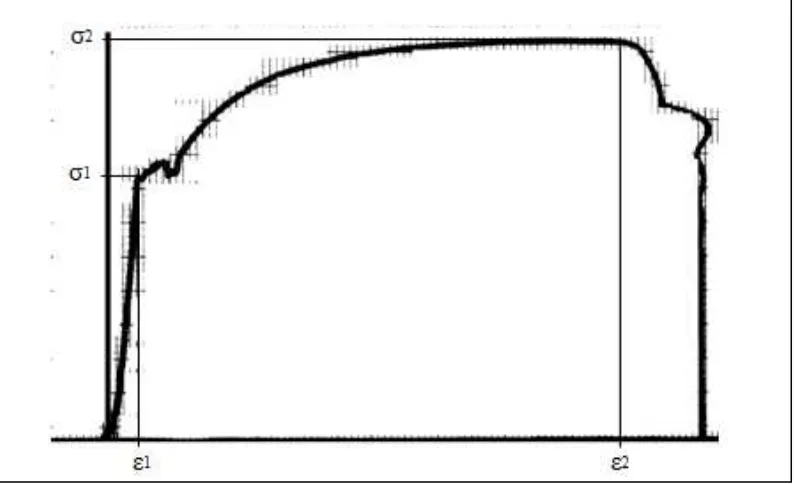 Gambar 8. Grafik tegangan regangan hasil pengujian tulangan bekas 