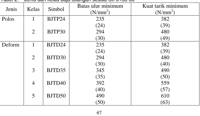 Tabel 1.   Standar batang baja tulangan ASTM 