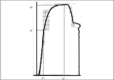 Gambar 6. Grafik tegangan regangan hasil pengujian tulangan yang dibengkokkan 90