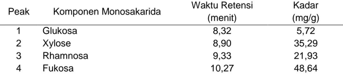Tabel  3.  Komponen  monosakarida  fukoidan  Sargassum  sp.  setelah  dihidrolisis  dengan 2 M TFA 
