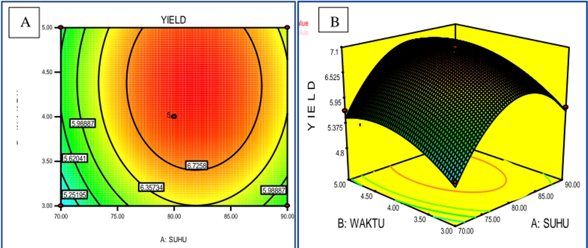 Gambar 1. (A) Contour Plot (B) Grafik pengaruh suhu dan waktu ekstraksi  terhadap rendemen fukoidan Sargassum sp