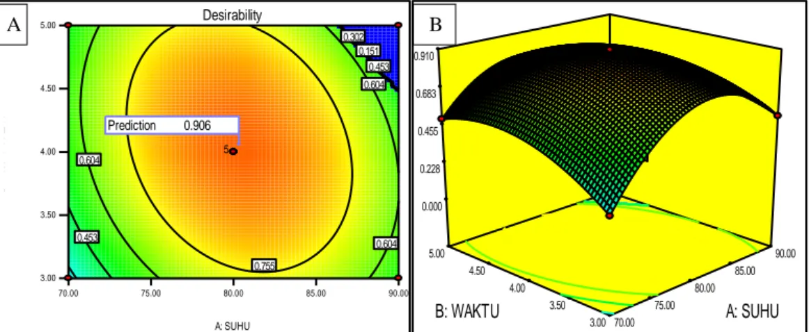 Gambar  2.  (A)  Contour  Plot,  (B)  Grafik  suhu  dan  waktu  ekstraksititik  optimal  respon rendemenfukoidan Sargassum sp.