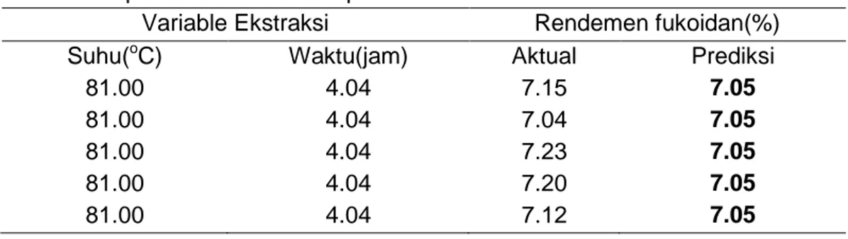 Table 2.Eksperimen validasi dan prediksi 