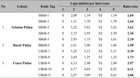 Tabel 1. Laju infeksi penyakit BrB pada karang Acropora bercabang di Pulau Barranglompo No Lokasi Kode Tag Laju infeksi per hari (cm)