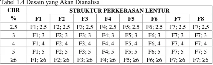 Tabel 1.4 Desain yang Akan DianalisaCBR