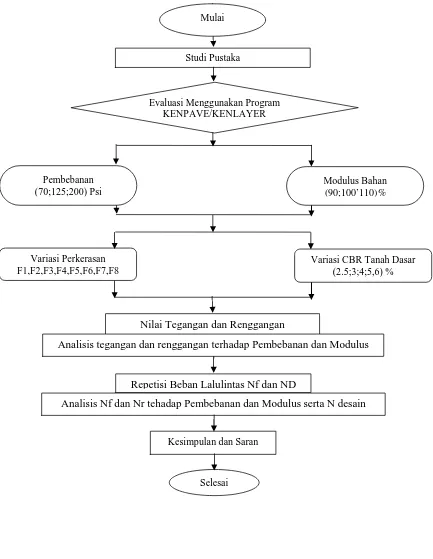 Gambar 1.6 Diagram Flowchart Pengerjaan Tugas Akhir