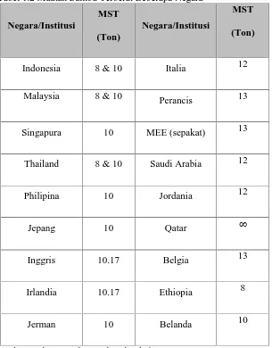 Tabel 1.2 Muatan Sumbu Terberat Beberapa Negara