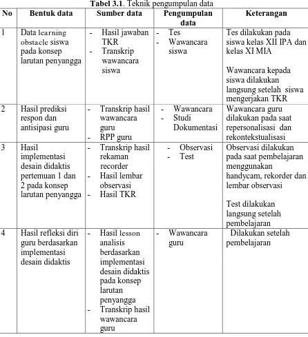 Tabel 3.1. Teknik pengumpulan data Sumber data Pengumpulan 