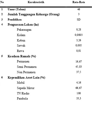 Tabel 1. Analisis Karakteristik Rumah Tangga 