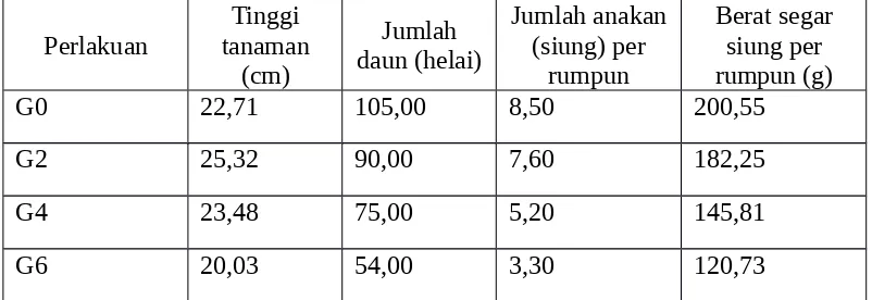 Tabel 1. Rerata tinggi tanaman, jumlah daun, jumlah anakan (siung), berat segarsiung
