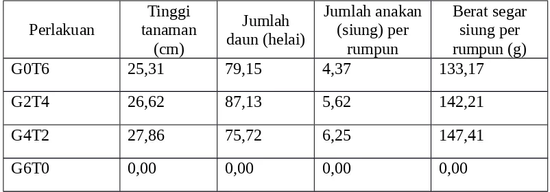 Tabel 2.  Rerata jumlah anakan (umbi) dan berat brangkasan basah teki per pot