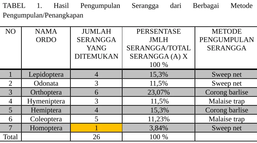 TABEL  1.  Hasil  Pengumpulan  Serangga  dari  Berbagai  Metode