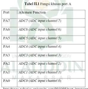Tabel II.1 Fungsi khusus port A 