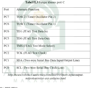 Tabel II.3 Fungsi khusus port C 