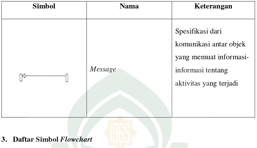 Tabel II.3 Daftar Simbol Flowchart (Booch, 1999) 