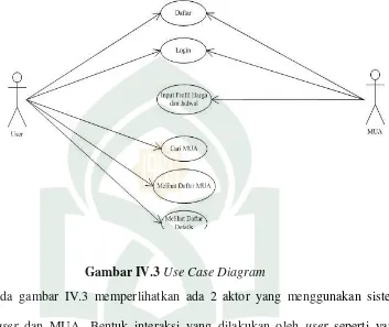 Gambar IV.3 Use Case Diagram 