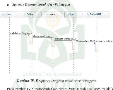 Gambar IV. 5 Squence Diagram untuk User Pelanggan 