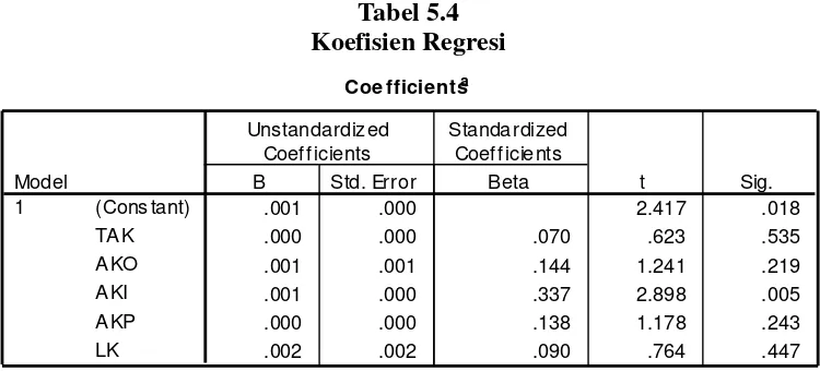 Tabel 5.4 Koefisien Regresi 