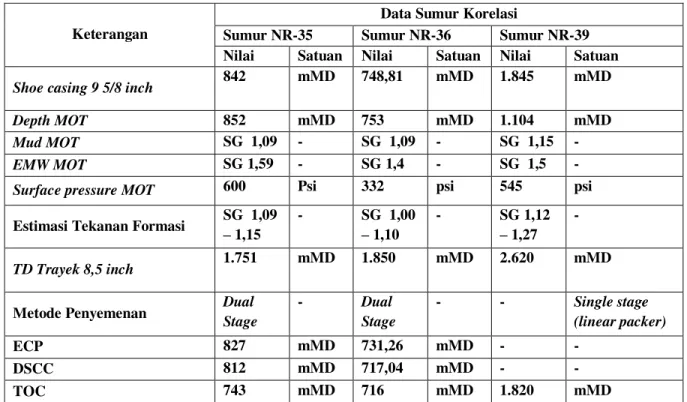 Tabel 1. Data Korelasi Sumur 