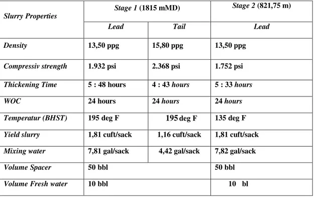 Tabel 2. Hasil Tes Laboratorium Cement Slurry 